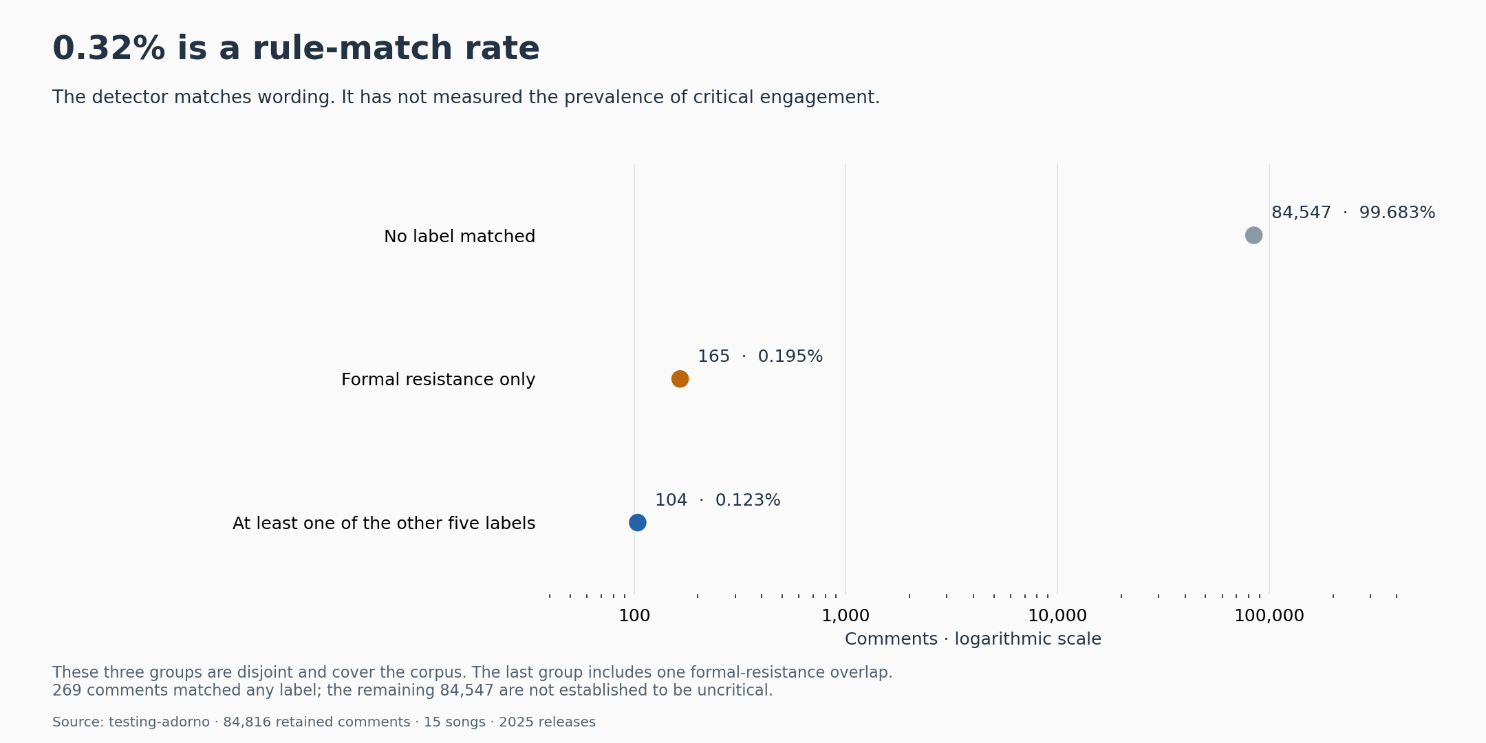 Three disjoint groups cover the corpus: 84,547 nonmatches, 165 formal-resistance-only matches and 104 comments matching at least one of the other five labels. The last group includes one formal-resistance overlap. The horizontal scale is logarithmic.