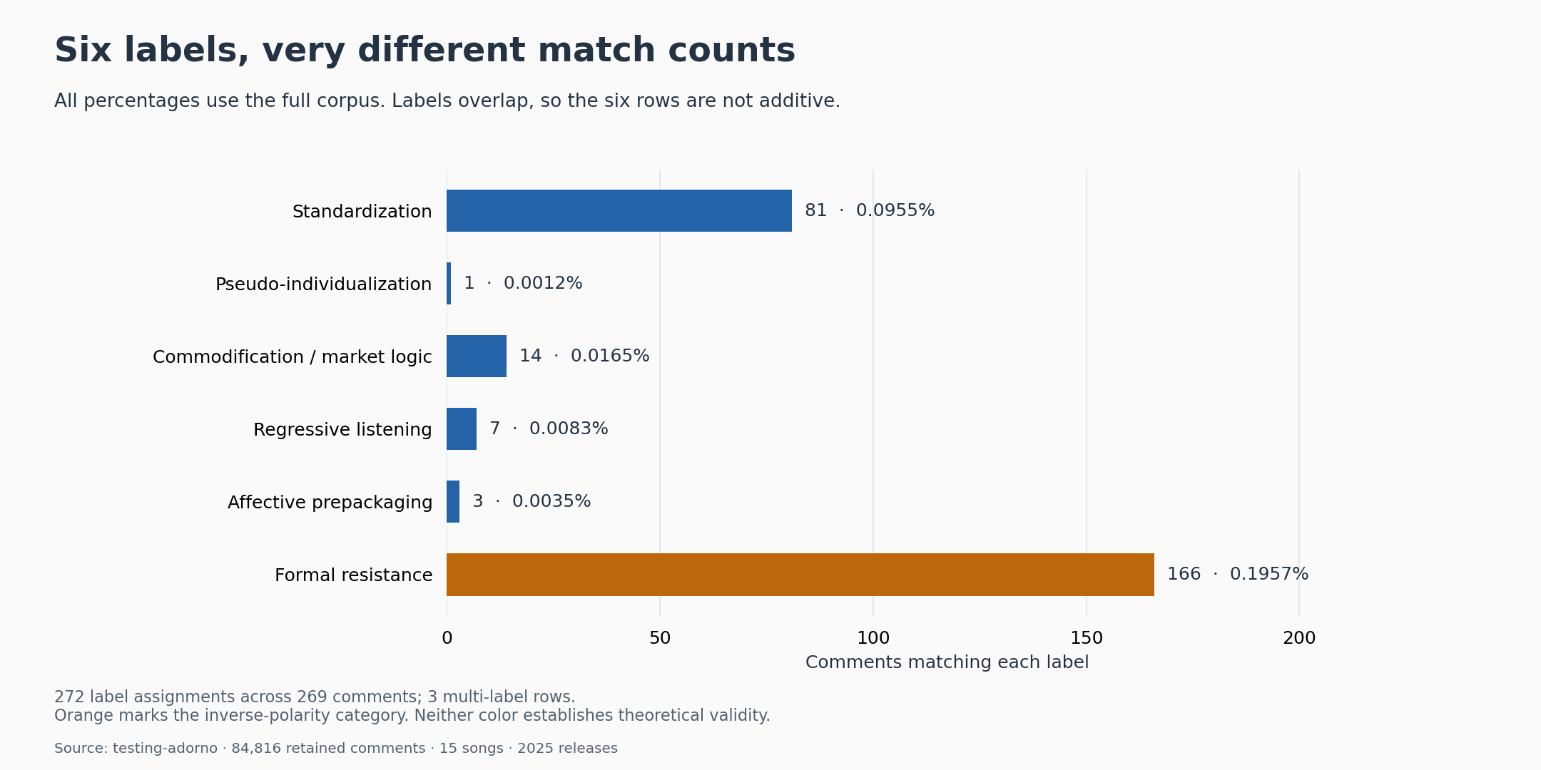 Matching comments and percentages of all 84,816 comments. Labels overlap: the six counts total 272 assignments across 269 comments, not 272 distinct comments.