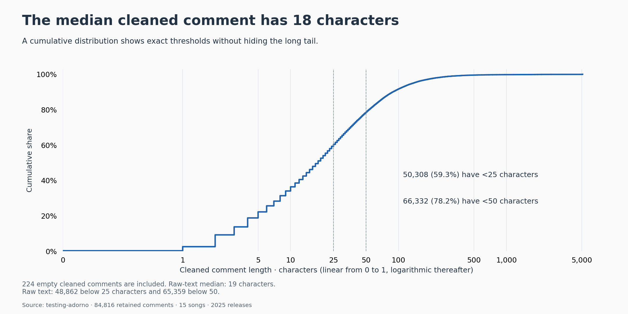 Cumulative cleaned-text length distribution, including 224 empty strings after cleaning. The chart states raw-text comparisons separately; “raw” here means text after ingestion’s newline normalization.