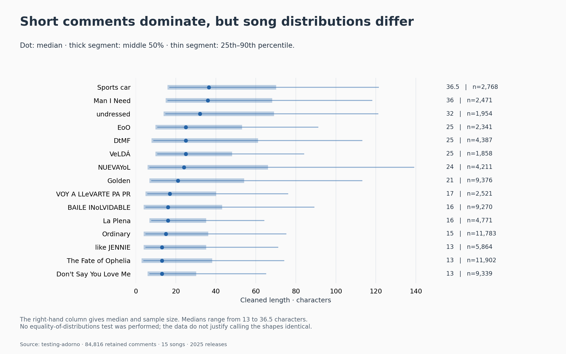 Cleaned-length medians, middle 50%, 90th percentiles and sample sizes by song. Medians range from 13 to 36.5 characters; the distributions are not identical.