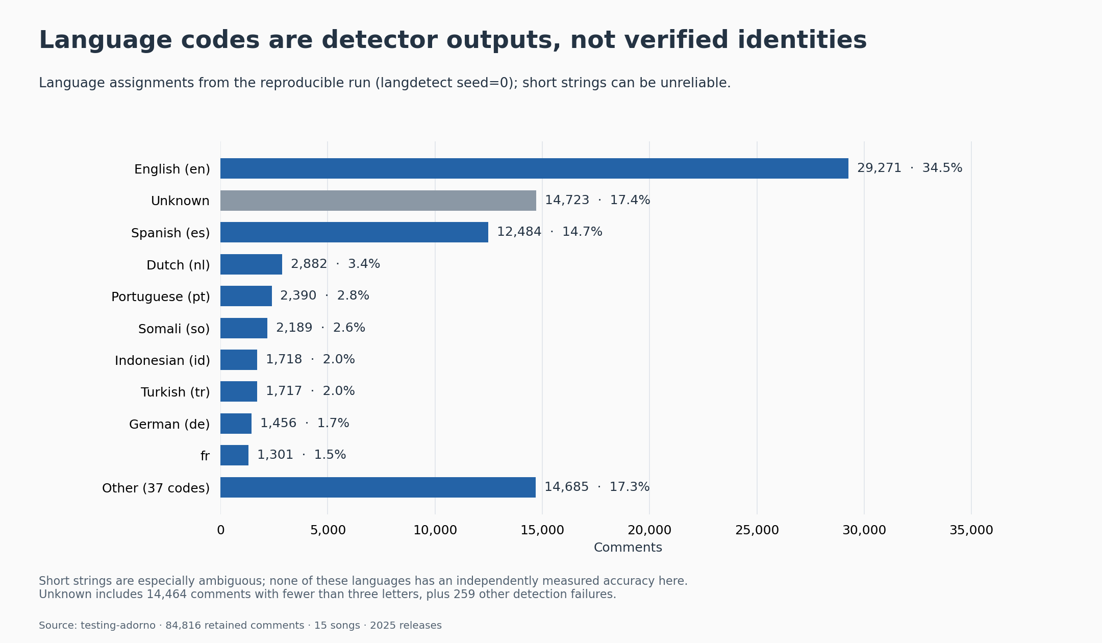 Automatic language assignments with counts, full-corpus percentages, unknown and pooled smaller categories. Detection is seeded at 0 for repeatability; its accuracy on this corpus has not been independently measured.