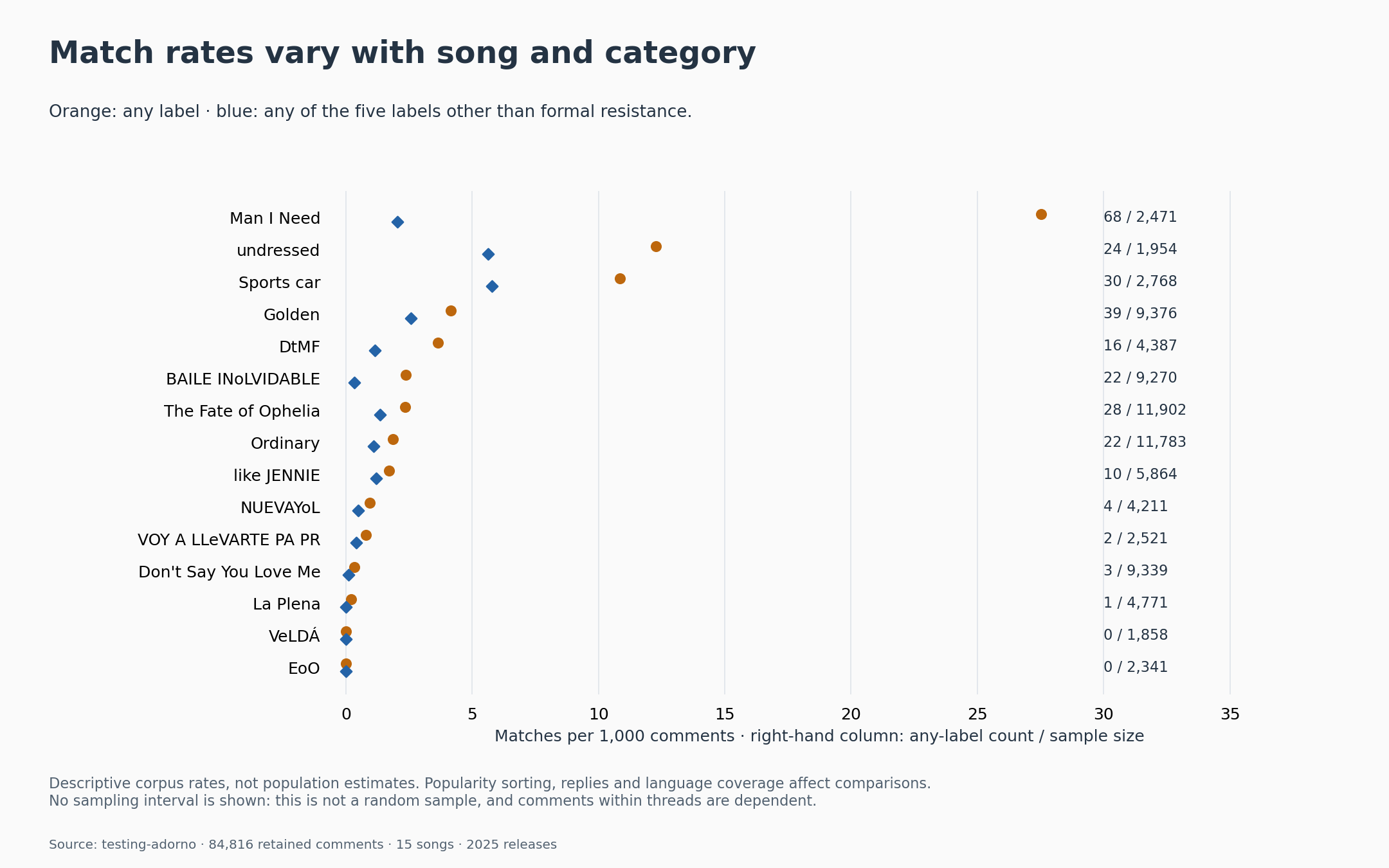Descriptive matches per 1,000 comments, with any-label counts and sample sizes. The second series excludes formal resistance. Language coverage, popularity sorting, source coverage and reply structure affect comparisons; these are not population estimates.