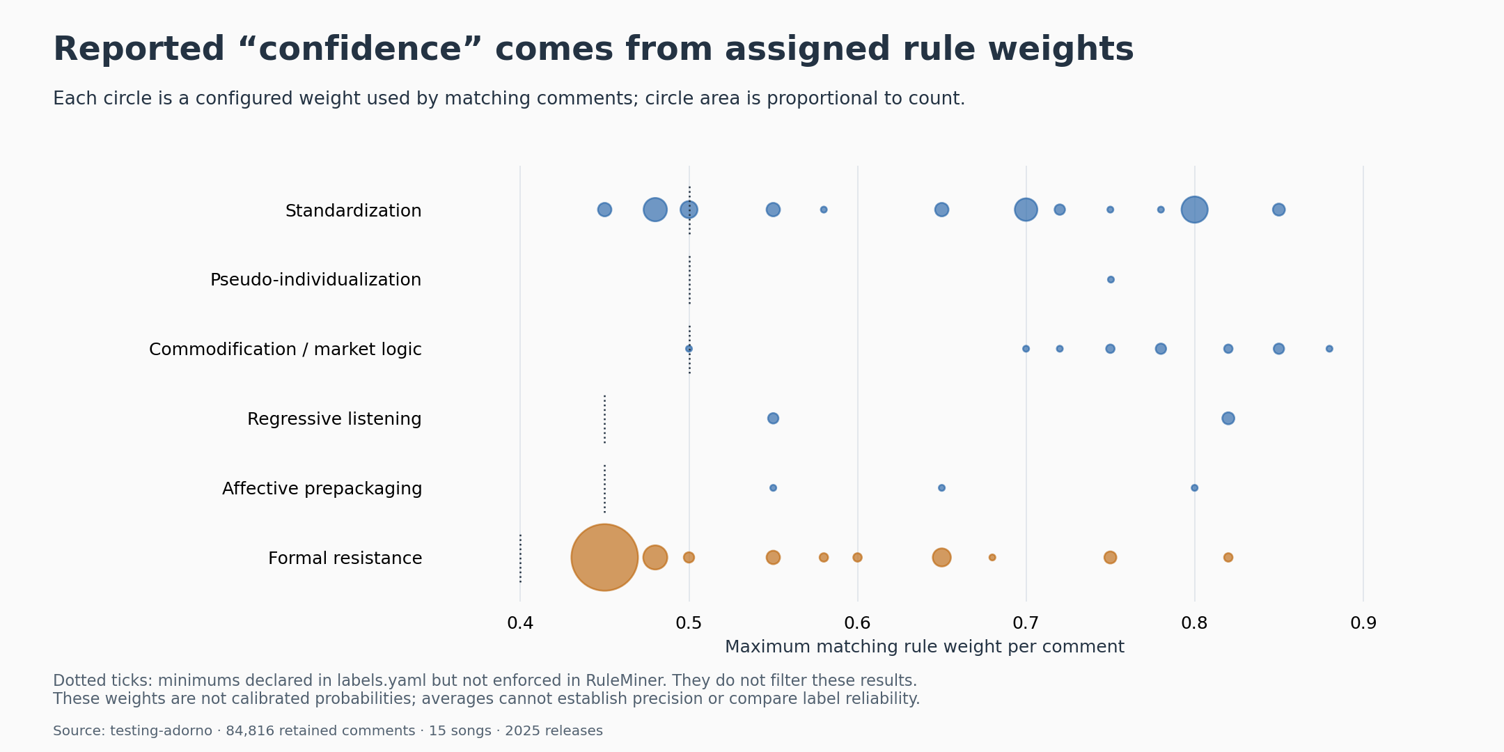 Distribution of assigned rule weights, with circle area proportional to match count. Dotted ticks mark minimums declared in the taxonomy but not enforced by the matcher; they are not validated accuracy thresholds.