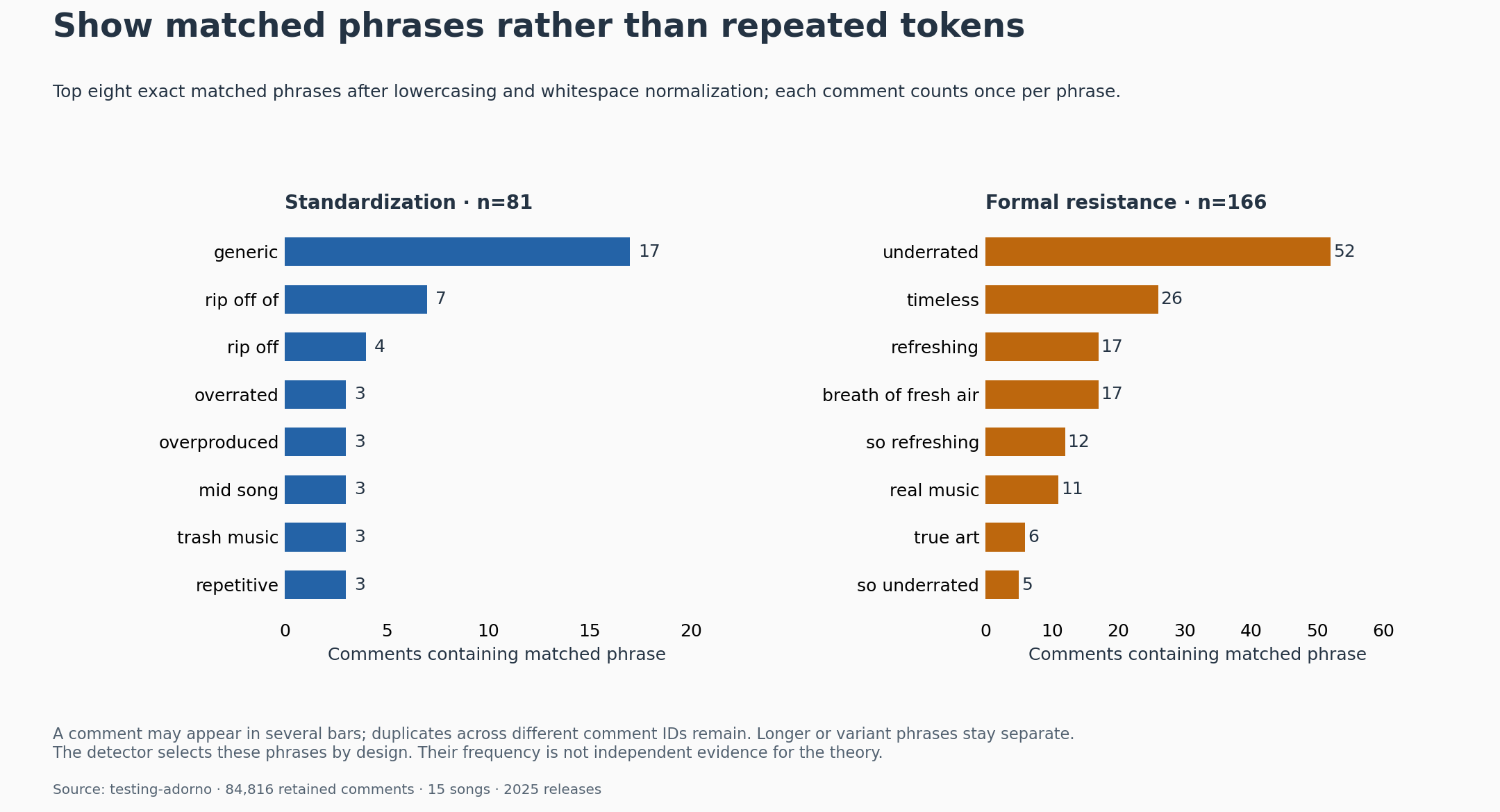 Exact matched-phrase coverage for standardization and formal resistance. Bars count comments, not all word occurrences. The two categories use different rule vocabularies.