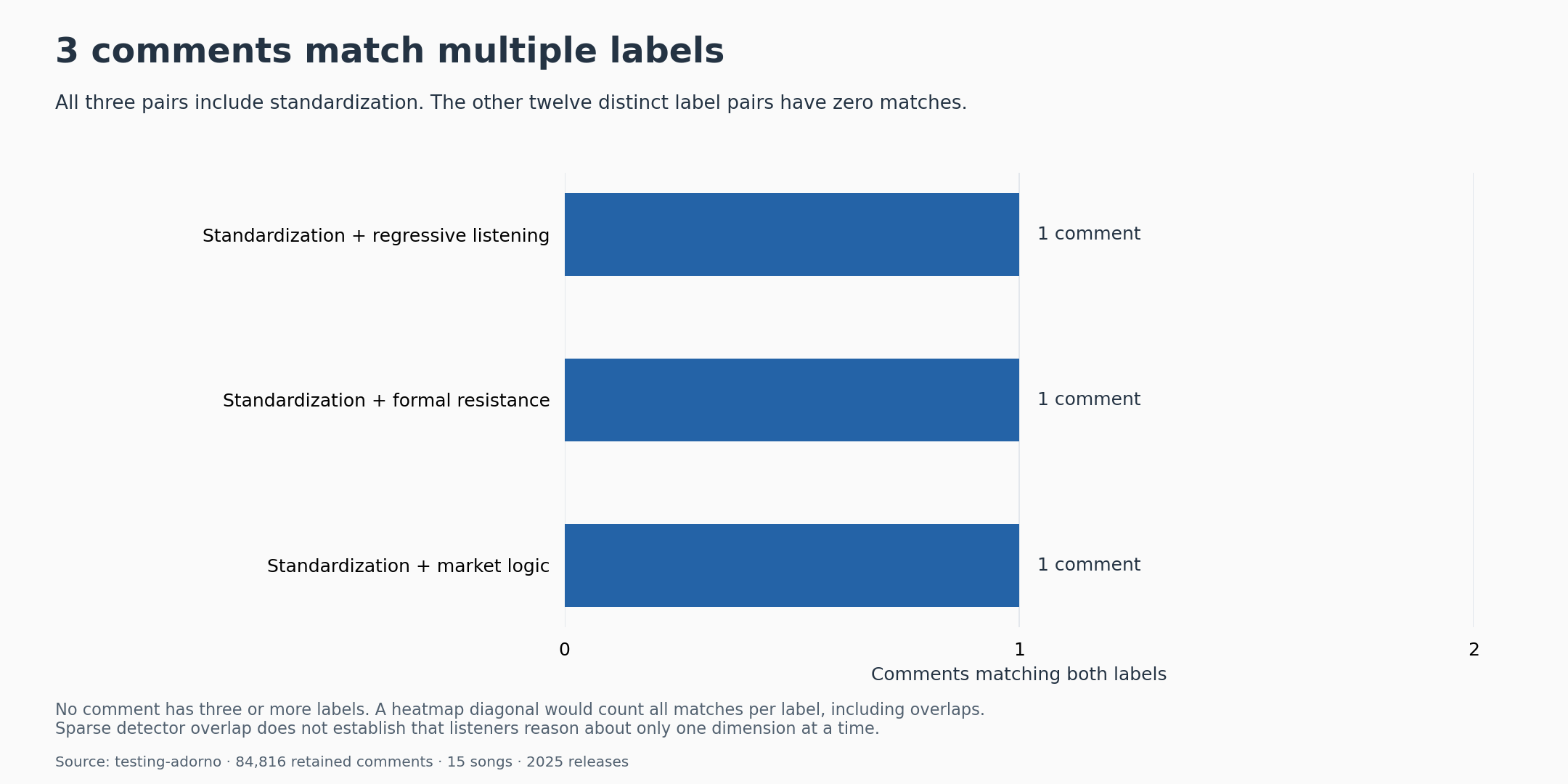Exactly three comments match two labels. Each pairs standardization with market logic, regressive listening or formal resistance. No comment has three or more labels.