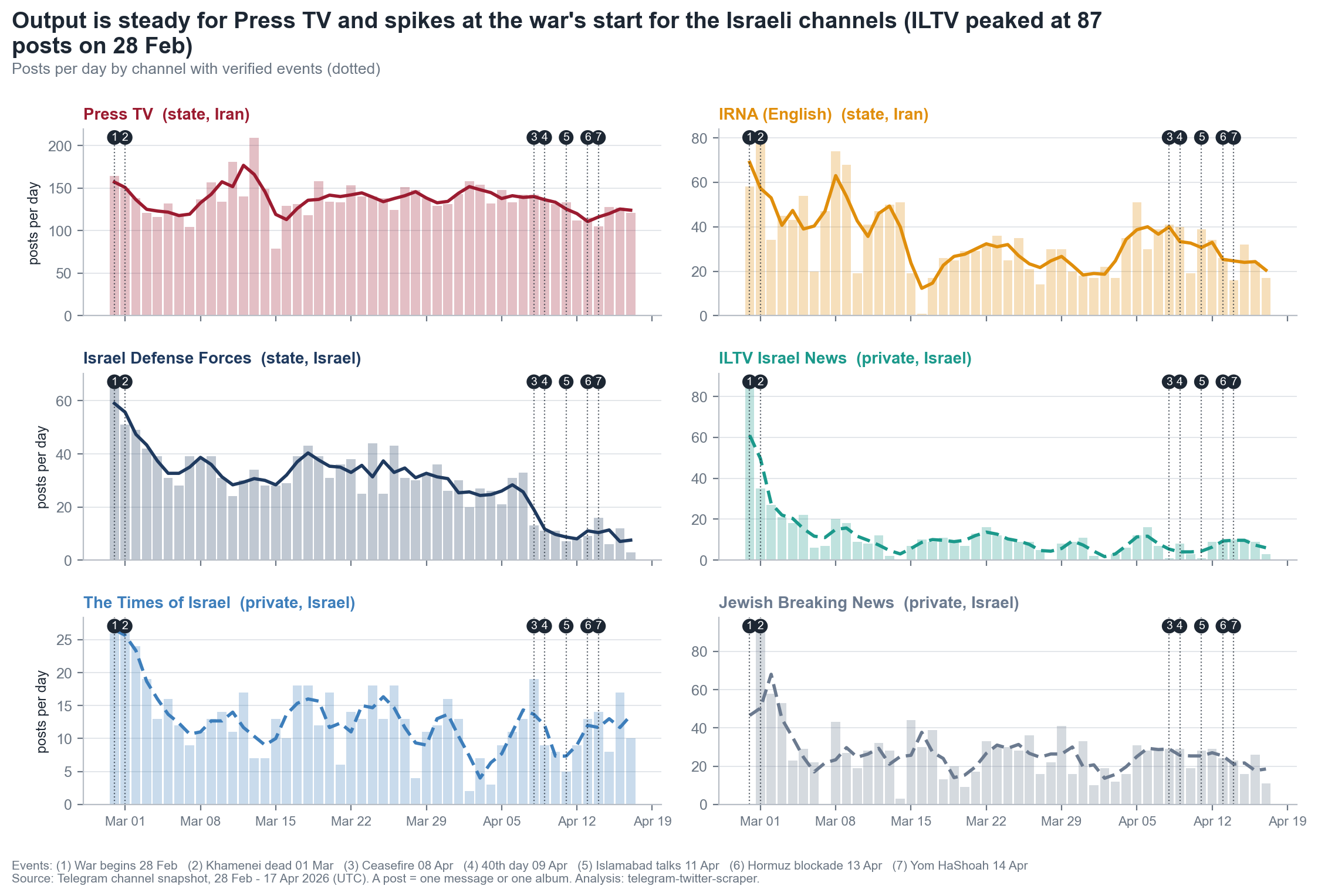 Posts per day for each of the six channels, 28 February to 17 April 2026, with verified events marked. Each panel has its own vertical scale. Press TV holds a steady 100–200 posts a day throughout; the Israeli channels spike at the start of the war.