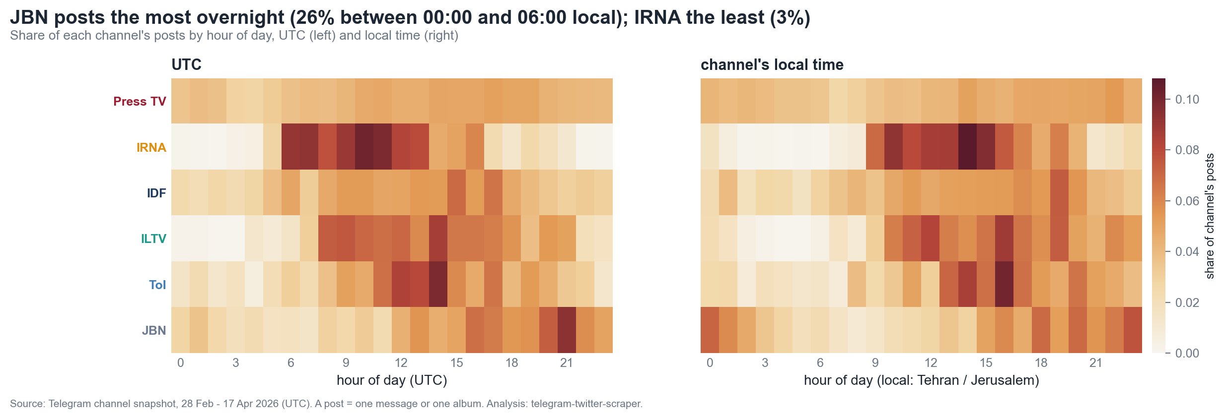 Heatmaps of the share of each channel's posts by hour of day, in UTC and in local time. Press TV is spread evenly across the day; IRNA is concentrated in Tehran office hours.