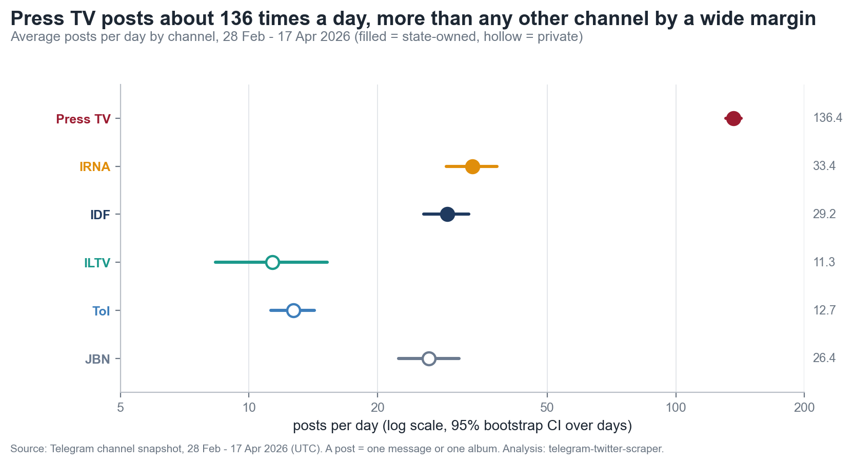 Average posts per day by channel with 95% bootstrap intervals, on a log scale. Press TV 136.4, IRNA 33.4, IDF 29.2, JBN 26.4, The Times of Israel 12.7, ILTV 11.3. Filled markers are state-owned channels, hollow markers private.