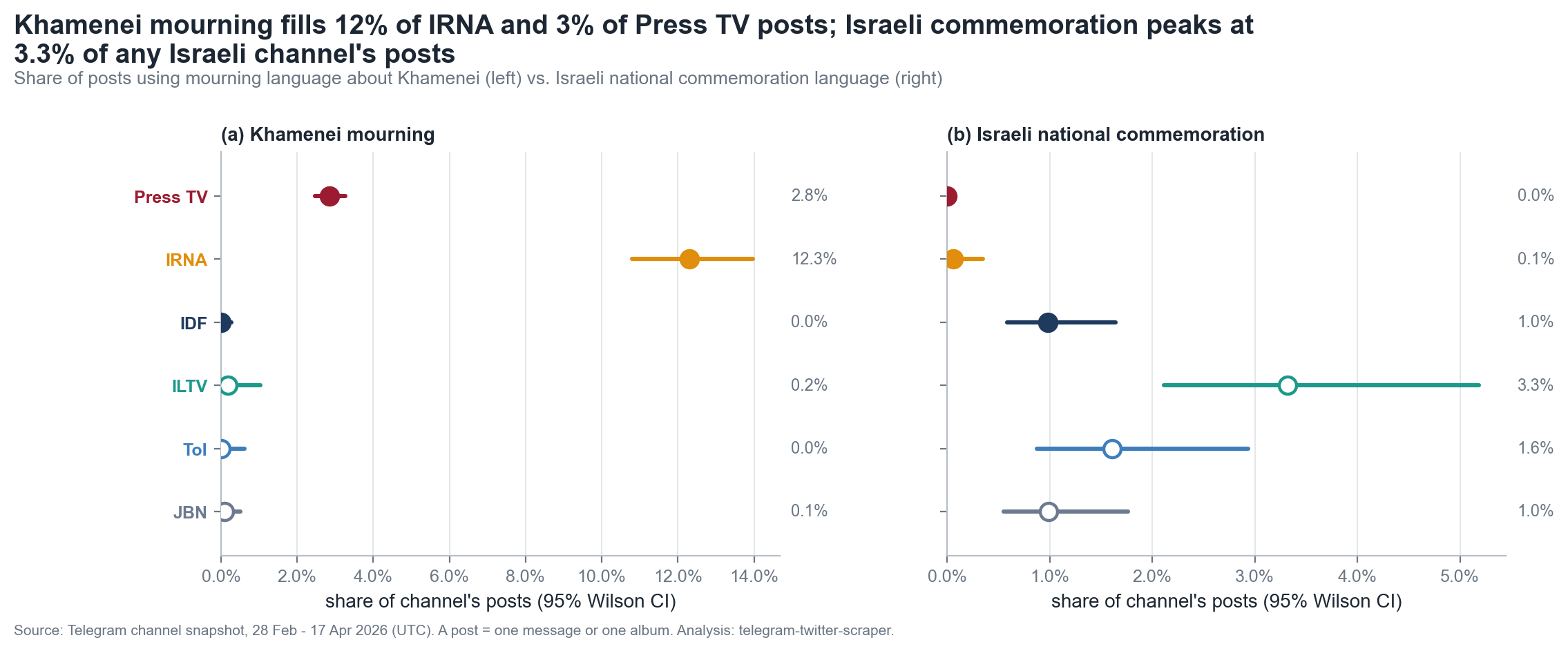 Two dot plots with Wilson 95% intervals. Khamenei mourning language: IRNA 12.3%, Press TV 2.8%, no Israeli channel above 0.2%. Israeli national commemoration language: ILTV 3.3%, The Times of Israel 1.6%, IDF 1.0%, JBN 1.0%, IRNA 0.1%, Press TV 0.0%.