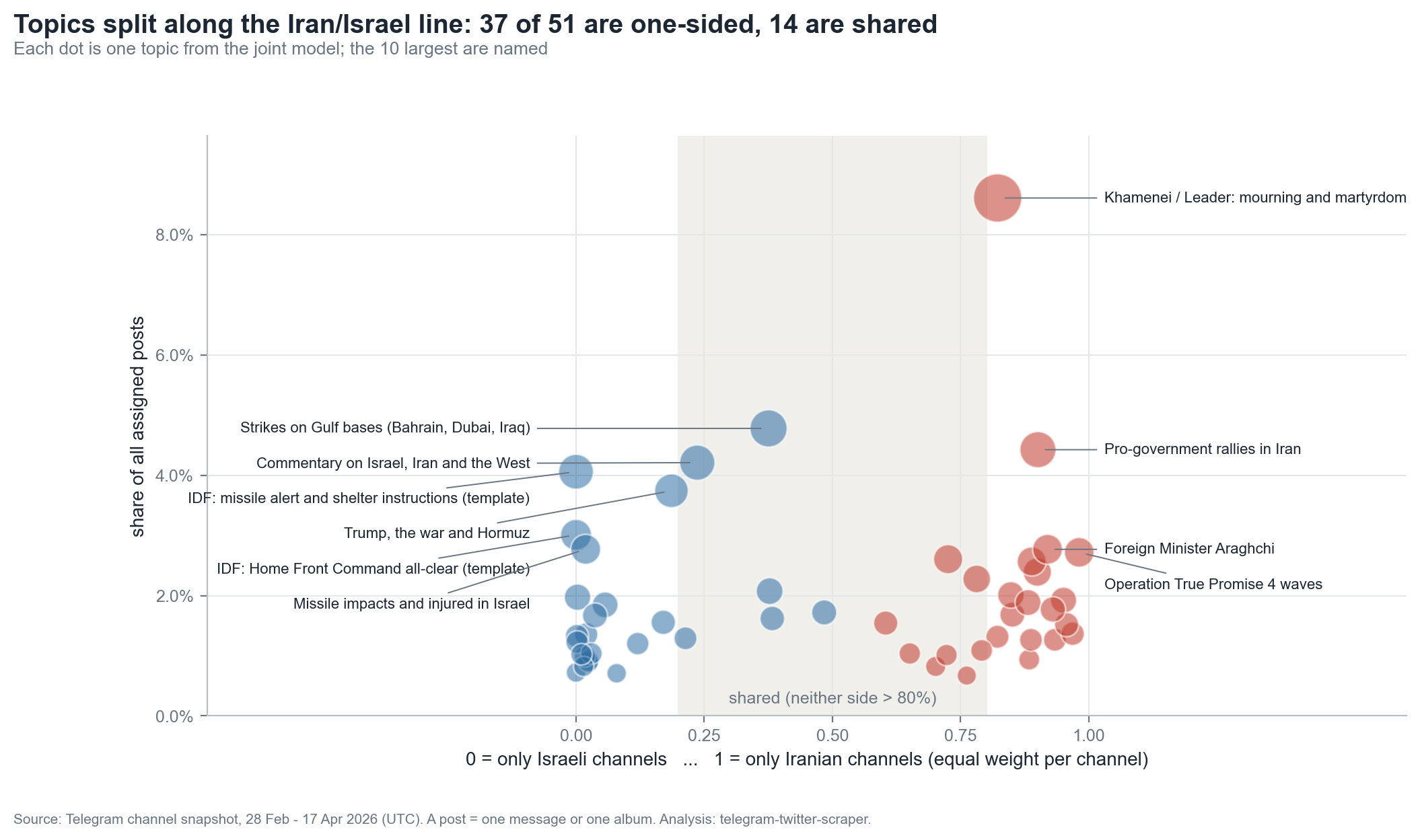 Scatter of 51 topics placed from only-Israeli channels to only-Iranian channels, sized by share of posts. 37 topics are one-sided and 14 shared; the largest is Khamenei mourning on the Iranian side.