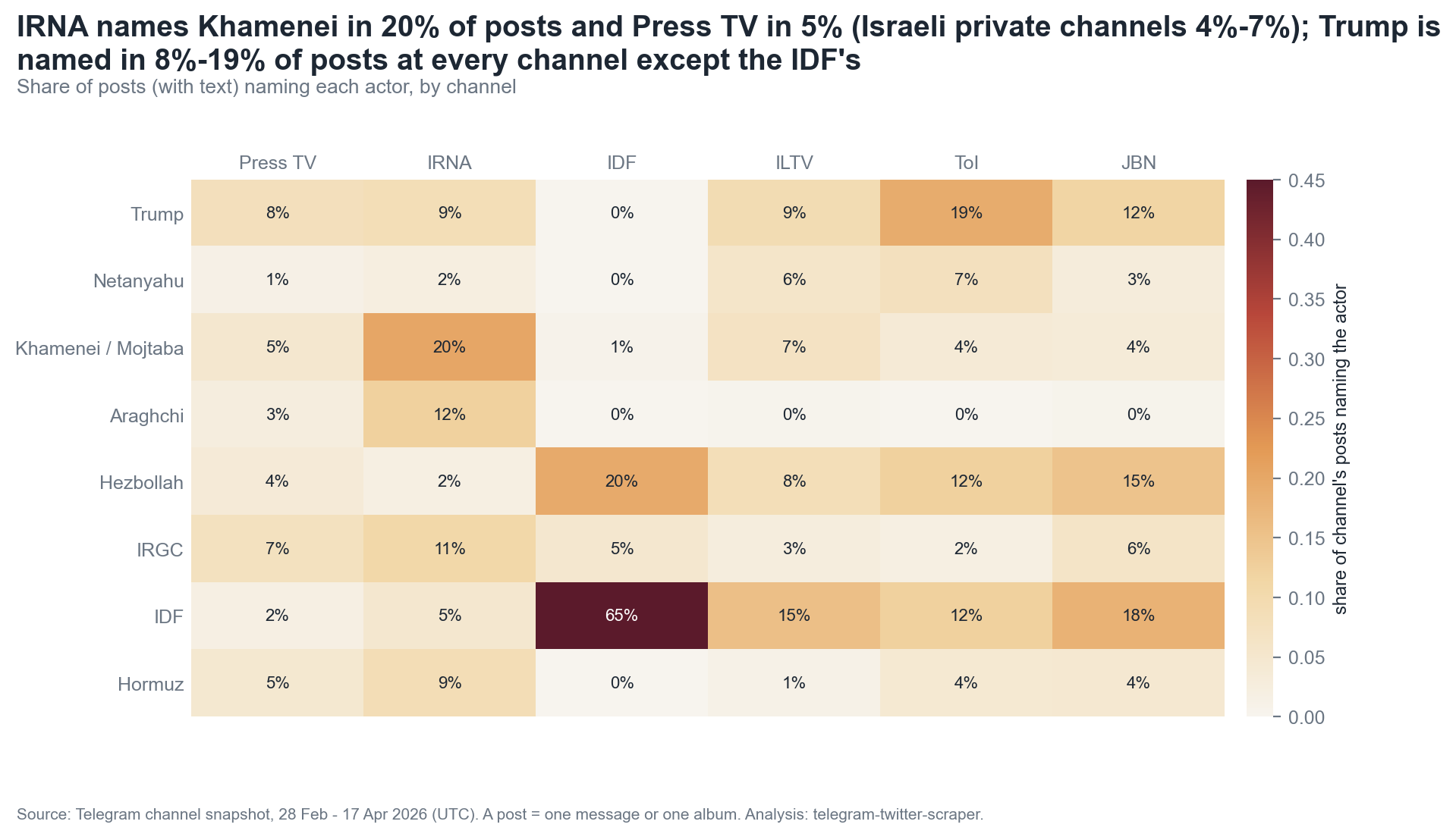 Heatmap of the share of each channel's posts naming Trump, Netanyahu, Khamenei or Mojtaba, Araghchi, Hezbollah, IRGC, IDF and Hormuz.