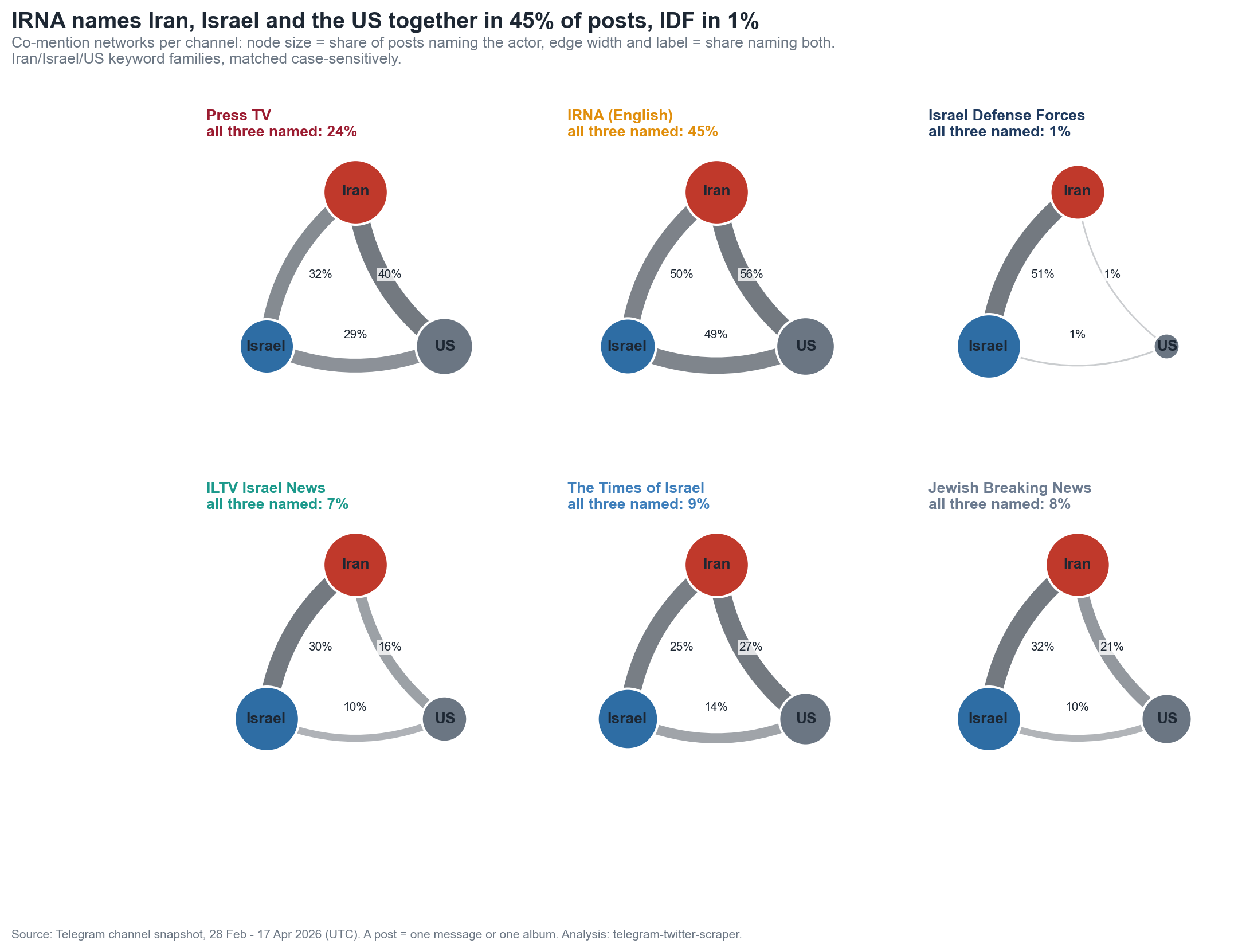 Six co-mention triangles, one per channel, linking Iran, Israel and the US. Node size is the share of posts naming each country; edge labels are the share naming both. All three are named together in 45% of IRNA posts, 24% of Press TV, 9% of The Times of Israel, 8% of JBN, 7% of ILTV and 1% of IDF posts.