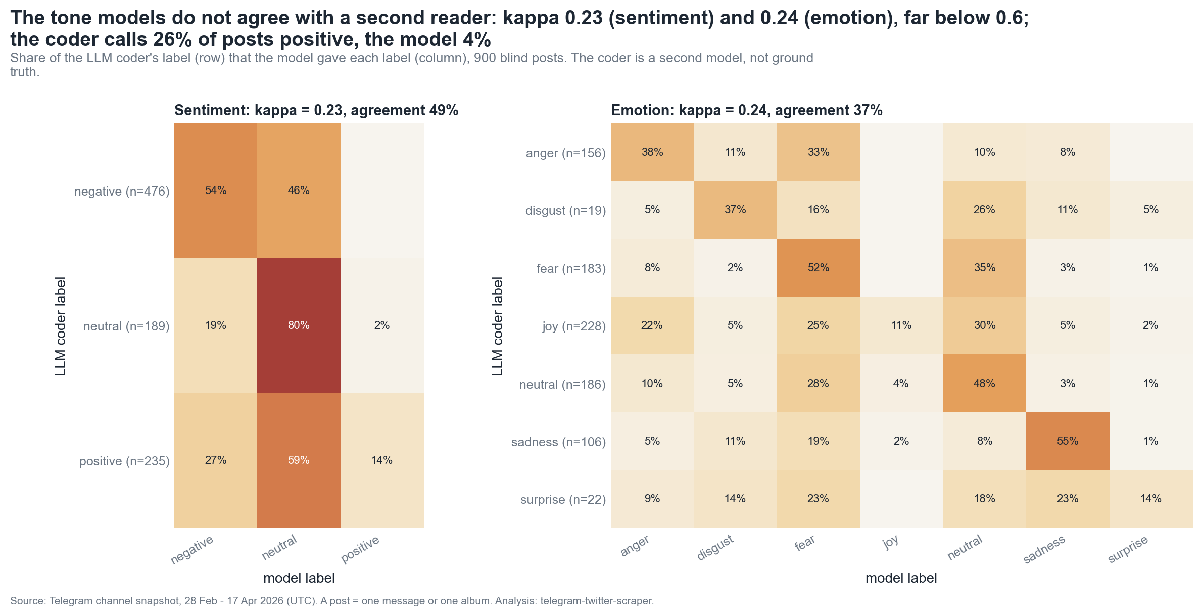 Two confusion heatmaps comparing the classifier's sentiment and emotion labels with the second coder's labels on 900 posts.