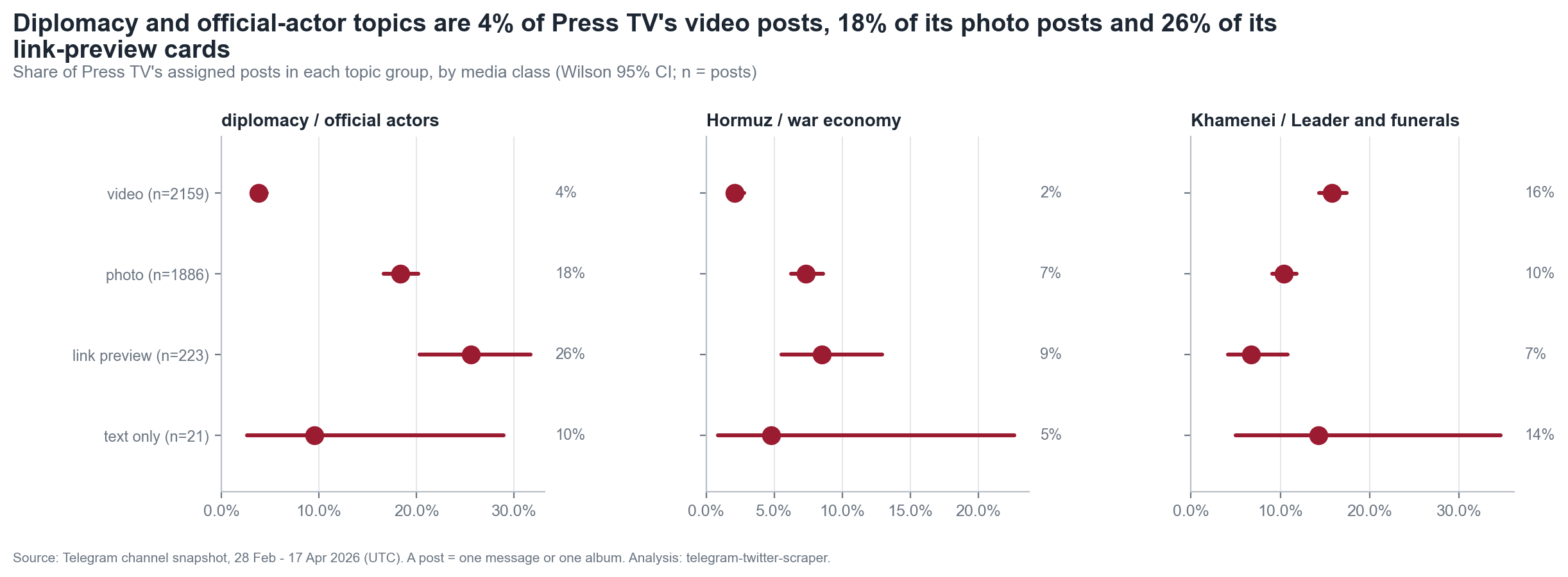 Dot plots for Press TV showing the share of video, photo, link-preview and text-only posts in three topic groups. Diplomacy is 4% of video posts and 26% of link previews; Khamenei and funerals are 16% of video posts.